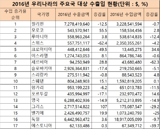 2016년 수입 증가국가 및 해당국에 대한 우리나라의 수출입 현황. <자료 : 산업통상자원부>